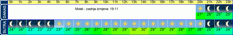 vrijeme