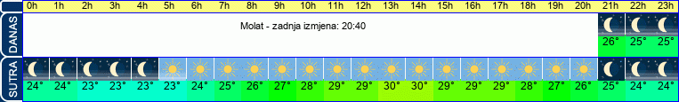 vrijeme