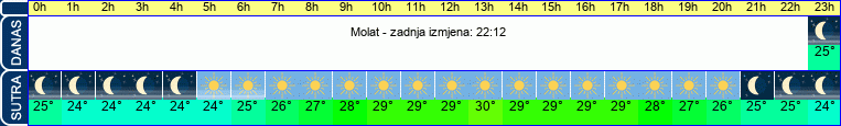 vrijeme