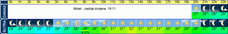 vrijeme