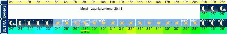vrijeme
