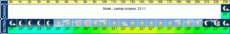 vrijeme