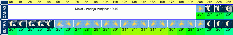 vrijeme