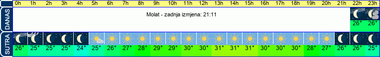 vrijeme