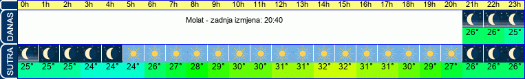 vrijeme