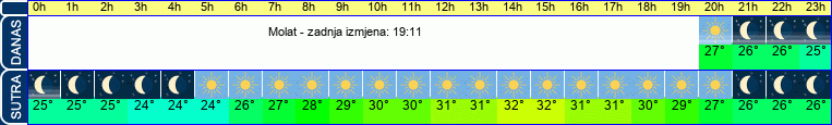 vrijeme