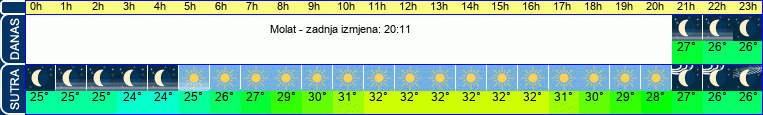 vrijeme
