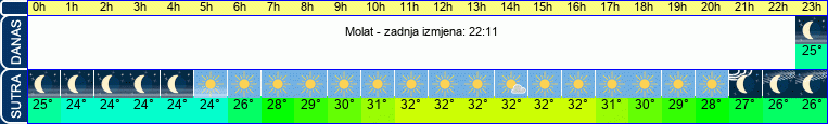 vrijeme