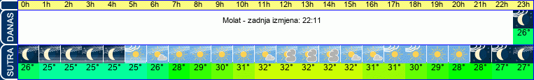 vrijeme