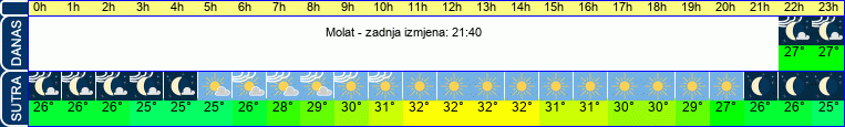 vrijeme