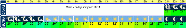 vrijeme