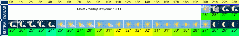 vrijeme