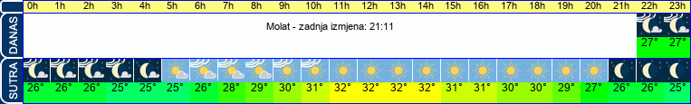 vrijeme