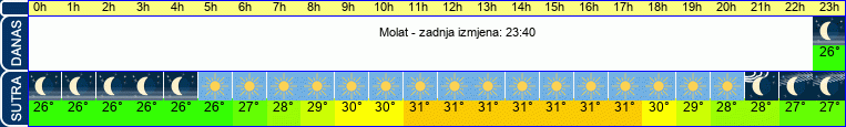 vrijeme