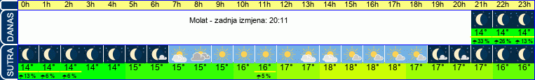 vrijeme