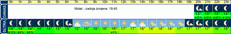 vrijeme