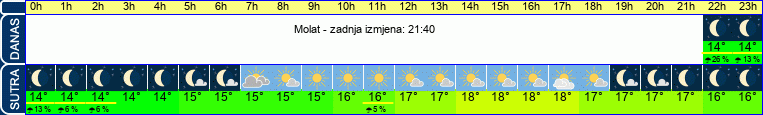 vrijeme