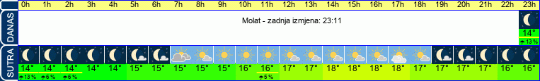 vrijeme
