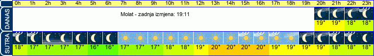 vrijeme