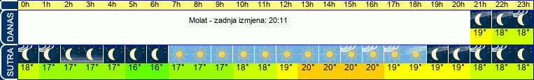vrijeme