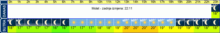 vrijeme