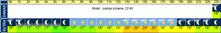 vrijeme