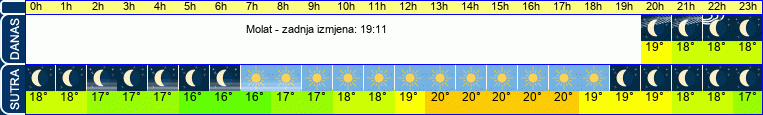 vrijeme