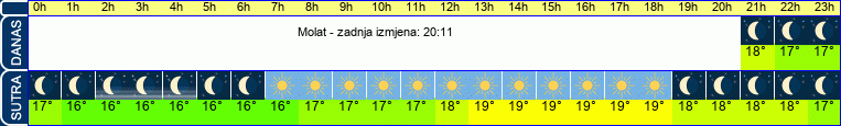 vrijeme