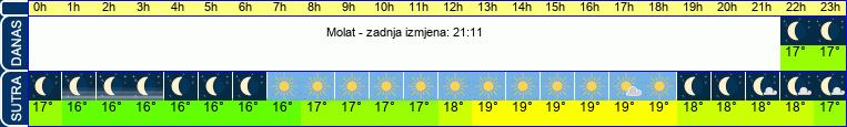 vrijeme