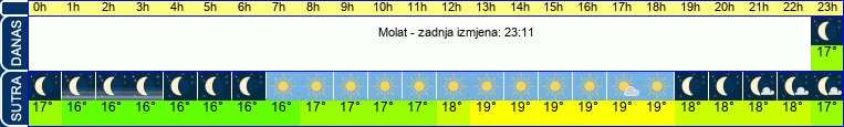 vrijeme