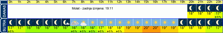 vrijeme