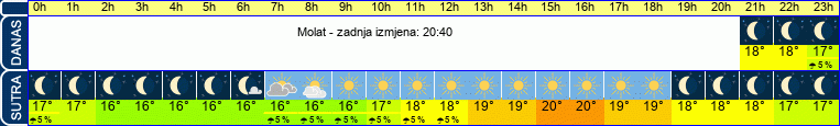 vrijeme