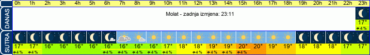 vrijeme