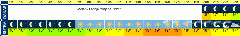 vrijeme