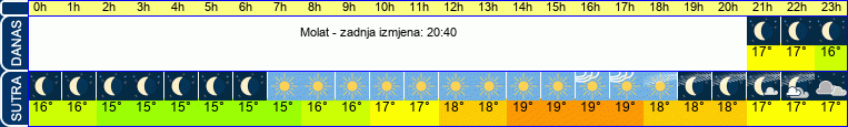 vrijeme