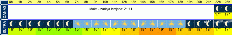vrijeme