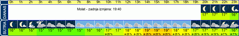 vrijeme