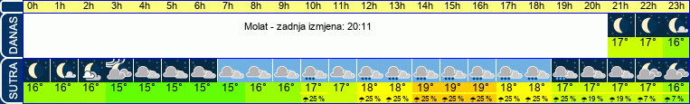 vrijeme