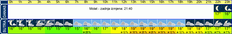 vrijeme