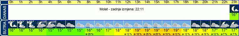 vrijeme