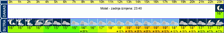 vrijeme