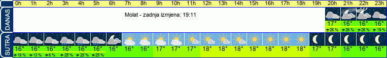 vrijeme