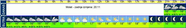 vrijeme