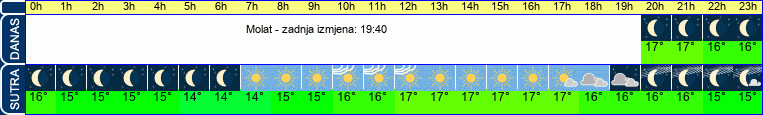 vrijeme