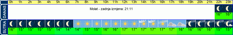 vrijeme