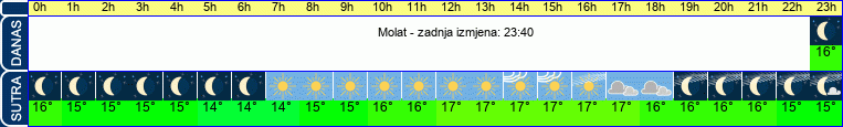 vrijeme