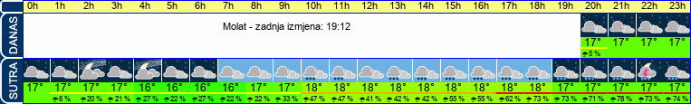 vrijeme