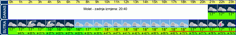vrijeme