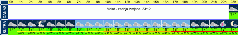 vrijeme