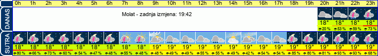 vrijeme